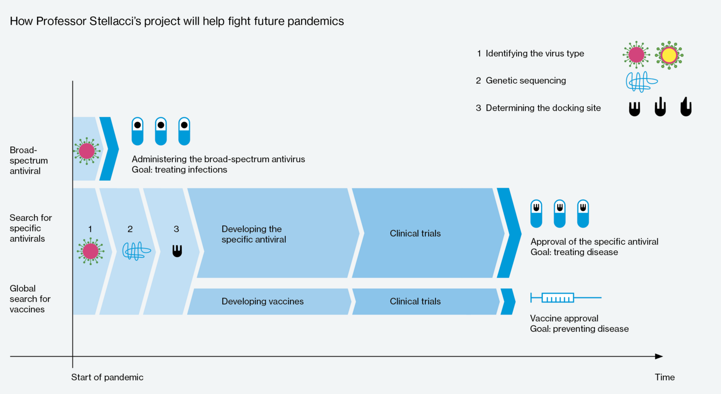 [Translate to English:] Illustration of how Professor Stellacci’s project will help fight future pandemics.