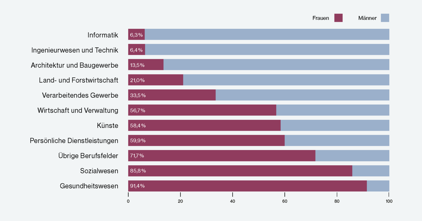 Grafik der Beruflichen Grundbildung nach Geschlecht und Bildungsfeldern (2015)