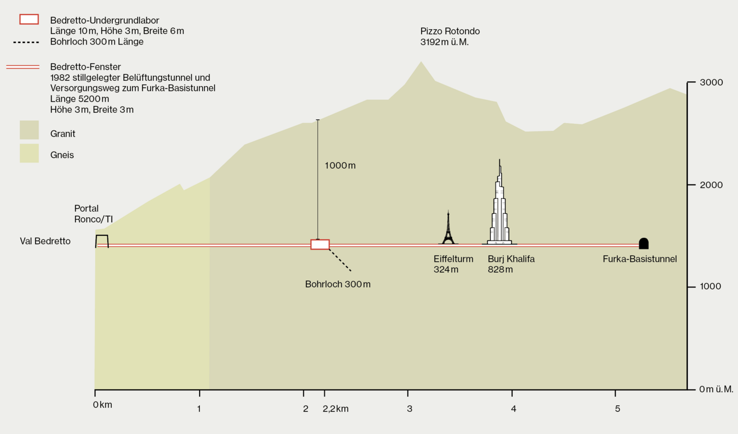 2,2 km lang ist der unterirdische Arbeitsweg der Forschenden ins Bedretto-Untergrundlabor. Grafik: Unterirdischer Arbeitswegs ins Bedretto-Untergrundlabor.