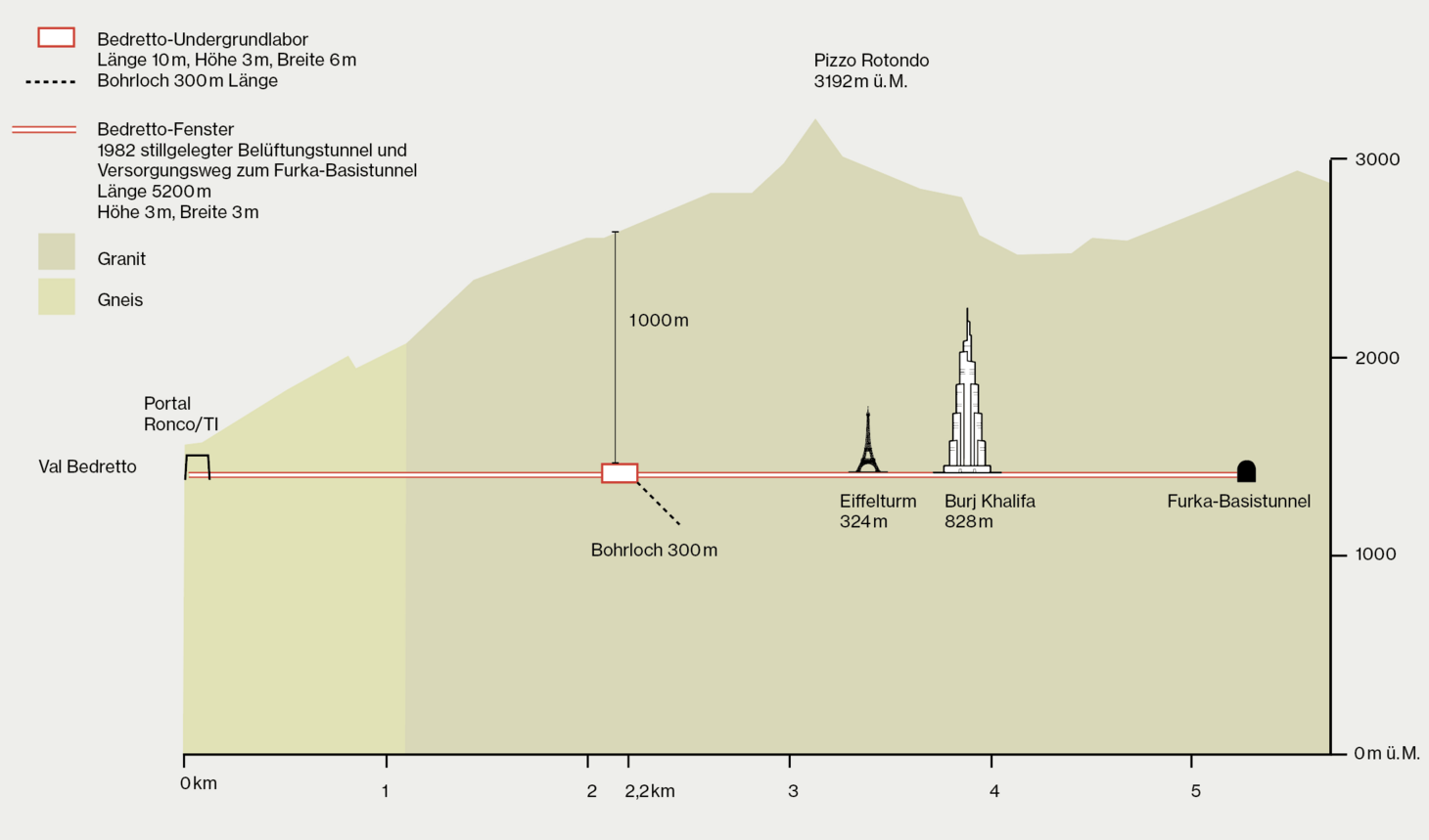Grafik des unterirdischen Arbeitswegs ins Bedretto-Untergrundlabor.