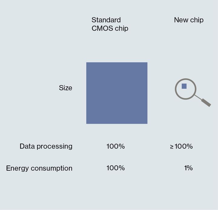 The new chip will be 100 times smaller than standard CMOS chips, yet able to process at least as much data while consuming much less energy.