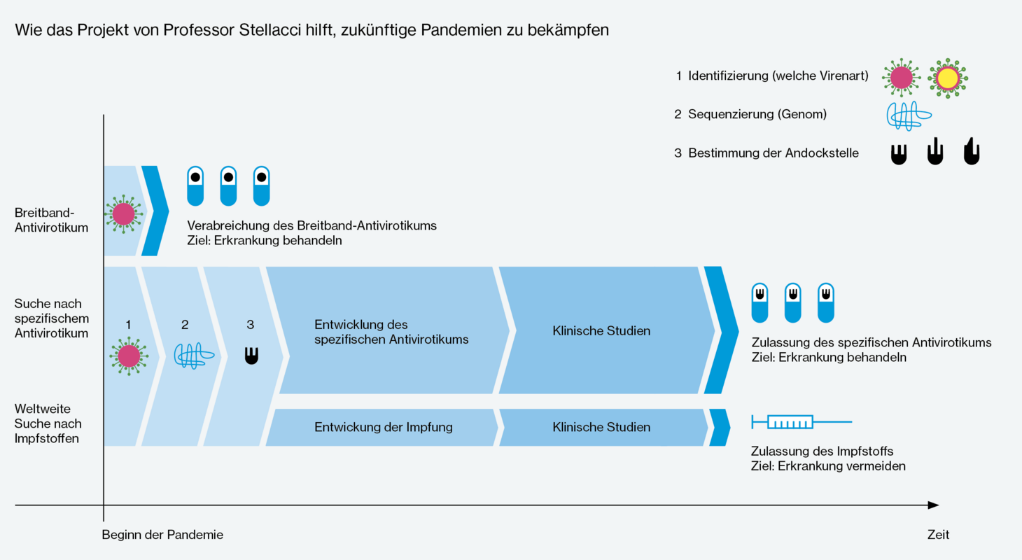 Illustration über wie das Projekt von Professor Stellacci hilft, zukünftige Pandemien zu bekämpfen.